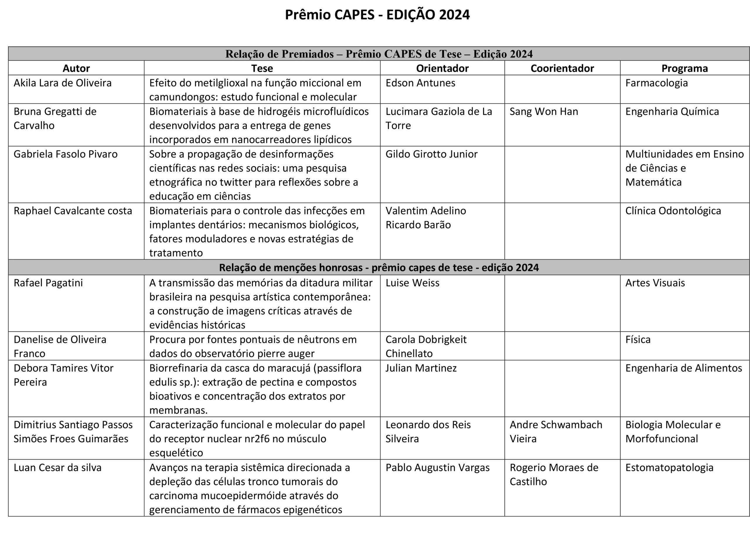 Relação dos premiados e seus trabalhos