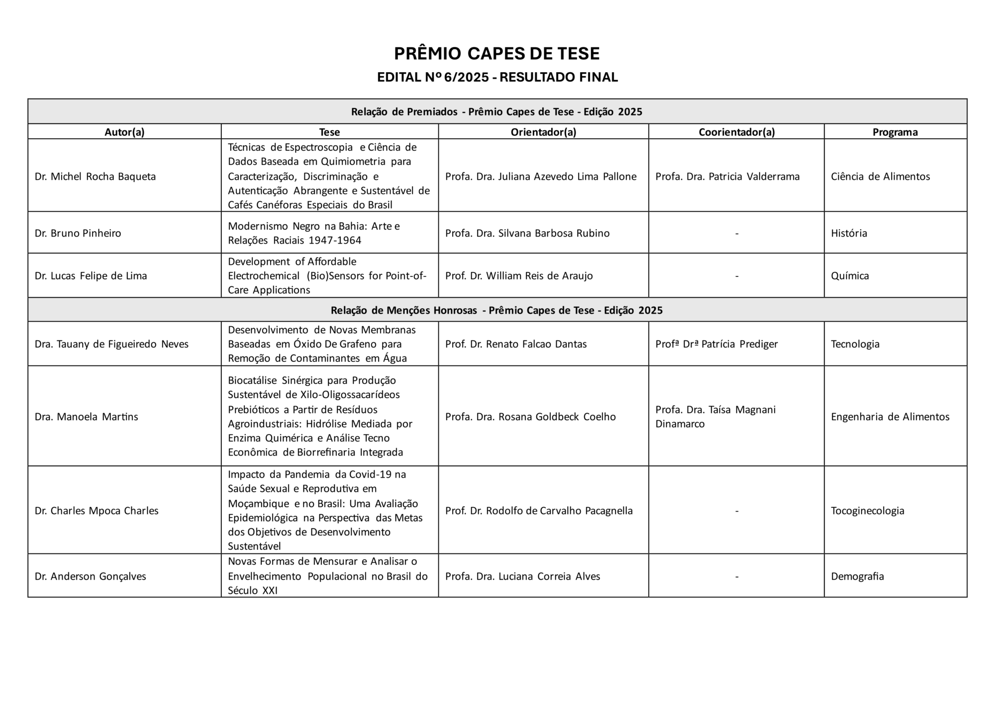 TABELA PREMIADOS PREMIO CAPES DE TESE 2025.
